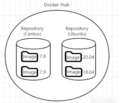 Docker的镜像仓库怎么创建