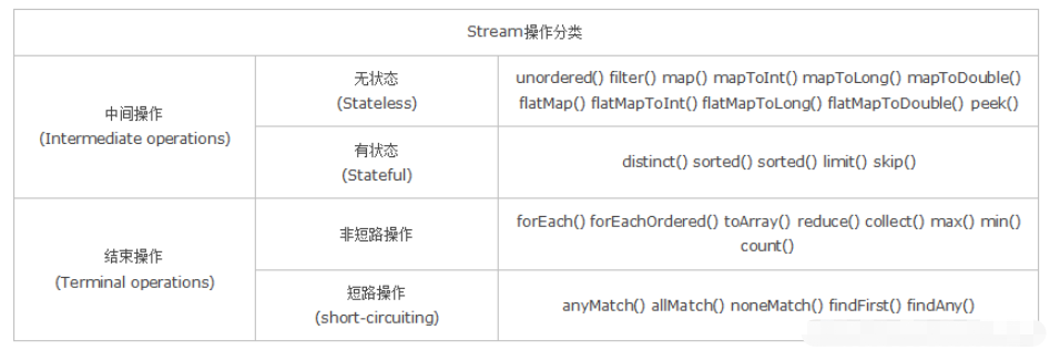 Java的Stream流如何使用