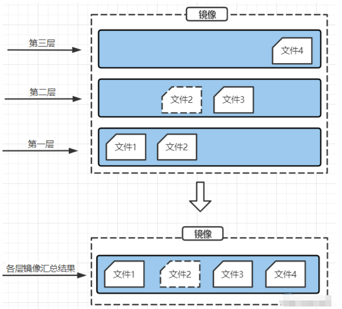 Docker镜像与容器的工作原理是什么