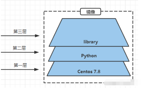 Docker镜像与容器的工作原理是什么