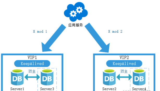 Mysql怎么数据库平滑扩容解决高并发和大数据量问题