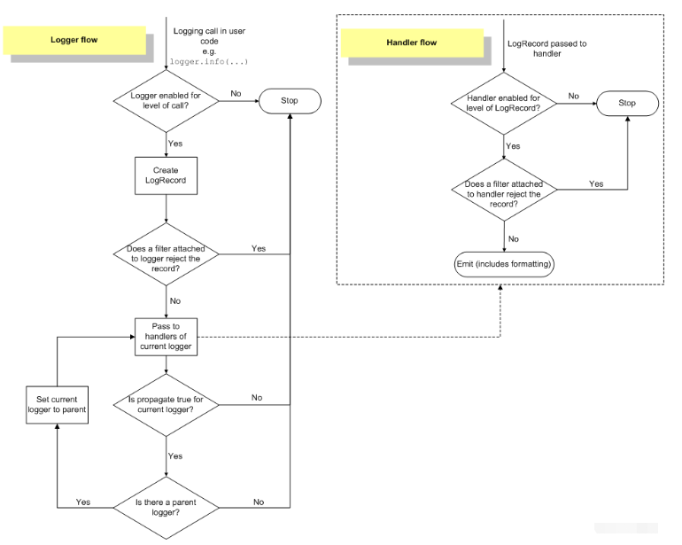 Python日志模块logging如何使用  python 第1张