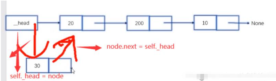 怎么用Python代码实现双链表  python 第1张