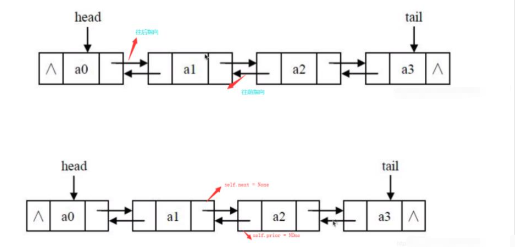 怎么用Python代码实现双链表  python 第2张