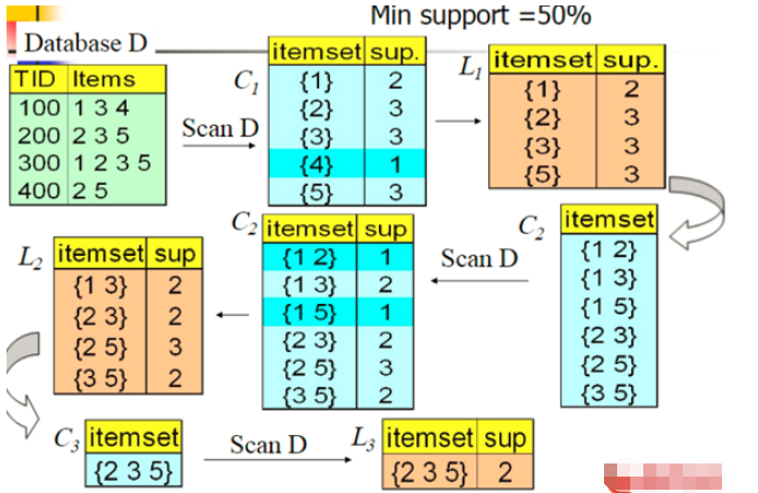 Python关联规则是什么