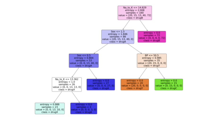 Python如何构建一个决策树