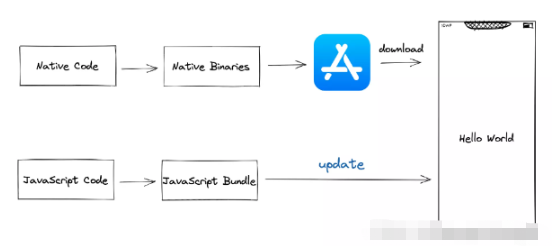 如何搭建React Native热更新平台