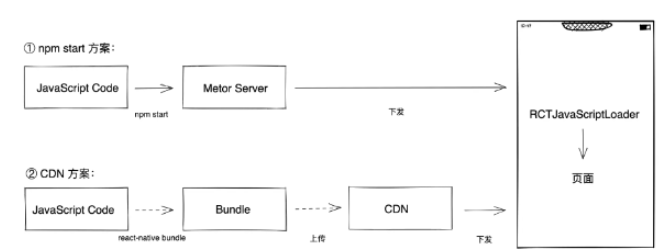 如何搭建React Native热更新平台