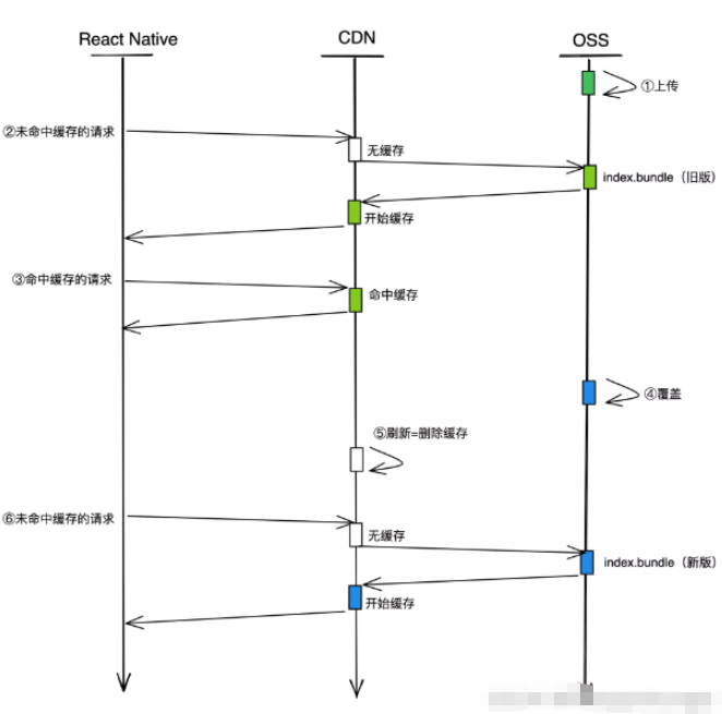 如何搭建React Native热更新平台