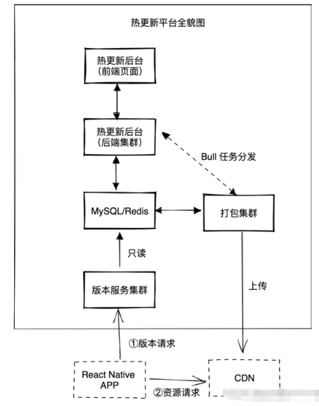 如何搭建React Native热更新平台