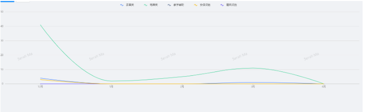 ant design charts怎么获取后端接口数据展示