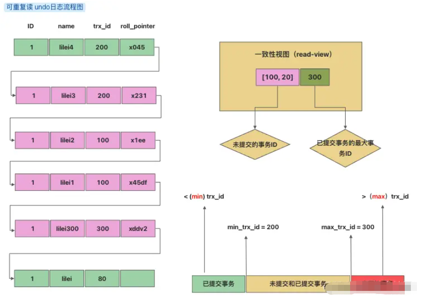 MySQL中MVCC与BufferPool缓存机制是什么