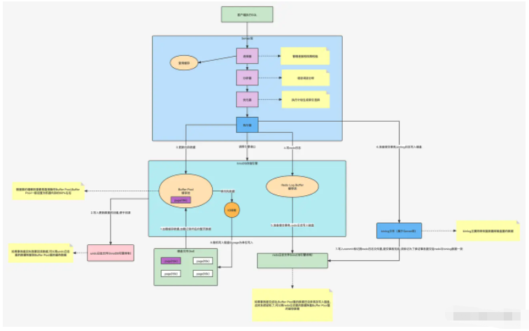 MySQL中MVCC与BufferPool缓存机制是什么