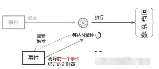 JavaScript防抖與節(jié)流怎么使用