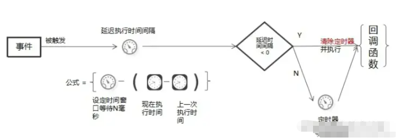 JavaScript防抖与节流怎么使用