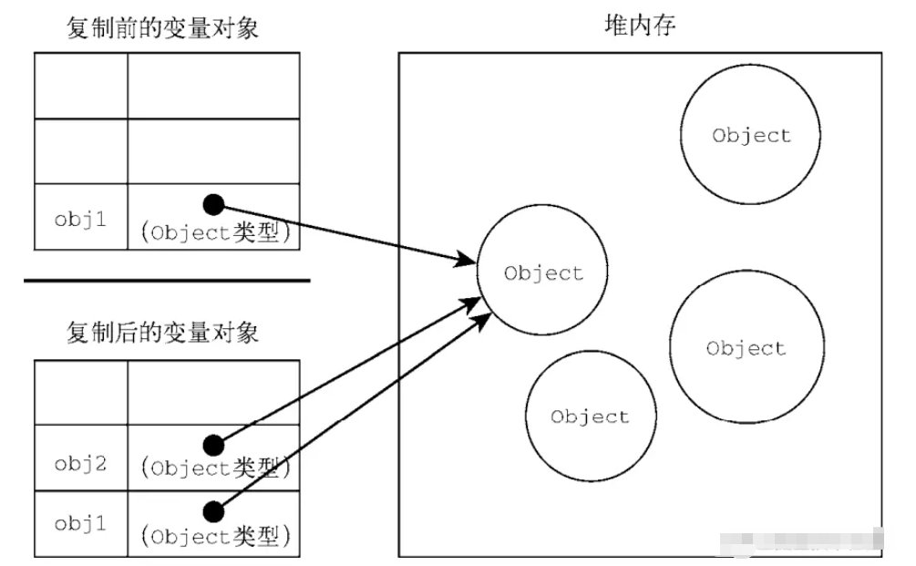 JavaScript赋值,浅复制和深复制的区别是什么