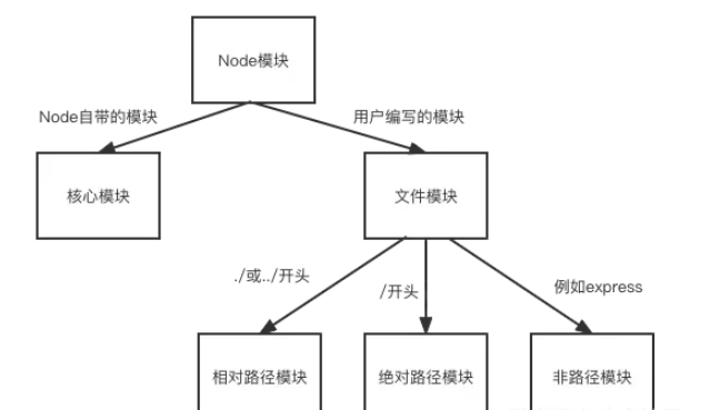 Node的模块机制是什么