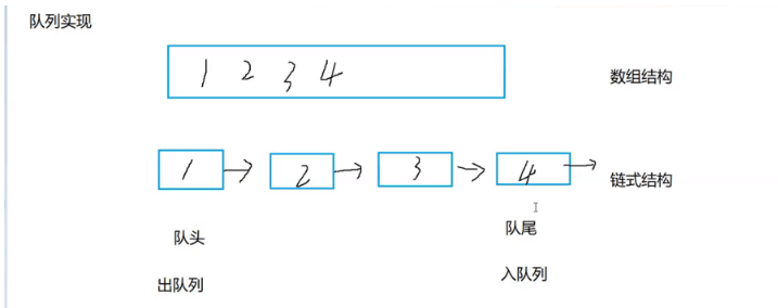 C语言栈和队列如何实现