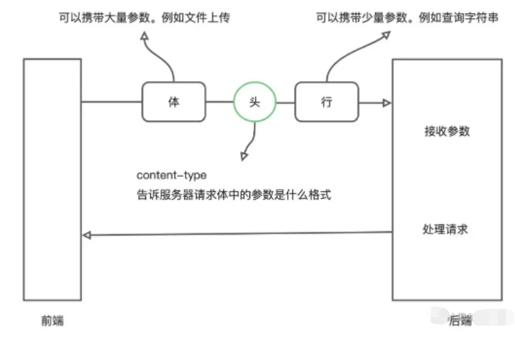 node.js的get和post接口怎么使用