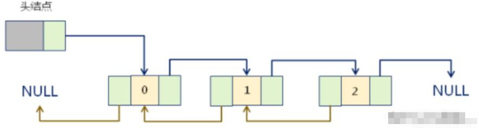 怎么用java代码实现双向链表  java 第1张