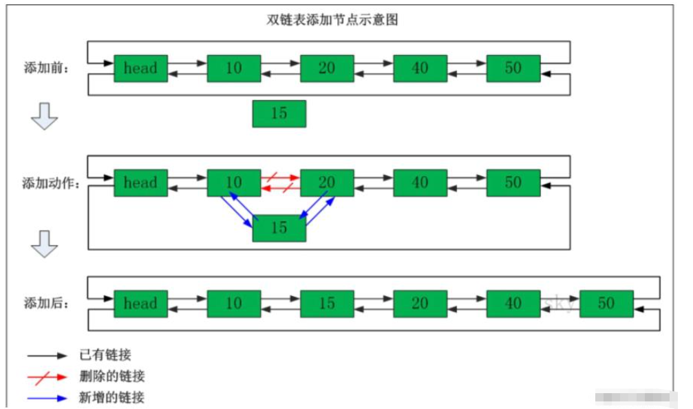 怎么用java代码实现双向链表  java 第2张