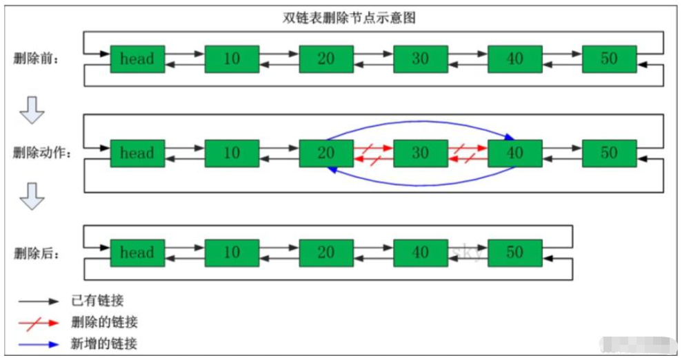 怎么用java代码实现双向链表  java 第3张