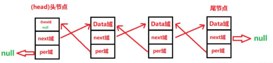 Java数据结构之双向链表如何实现  java 第1张