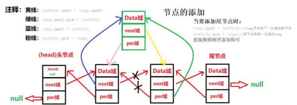 Java数据结构之双向链表如何实现  java 第2张