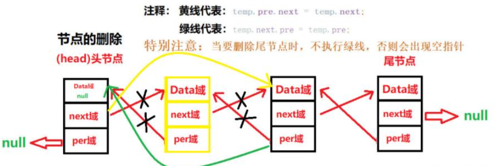 Java数据结构之双向链表如何实现  java 第3张