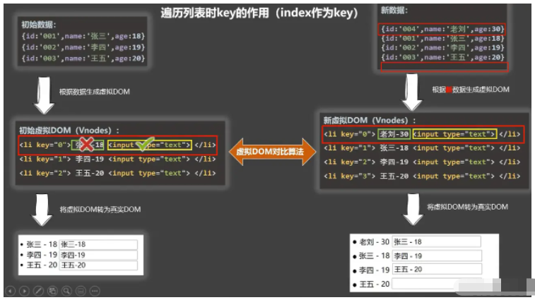 Vue怎么实现条件渲染与列表渲染