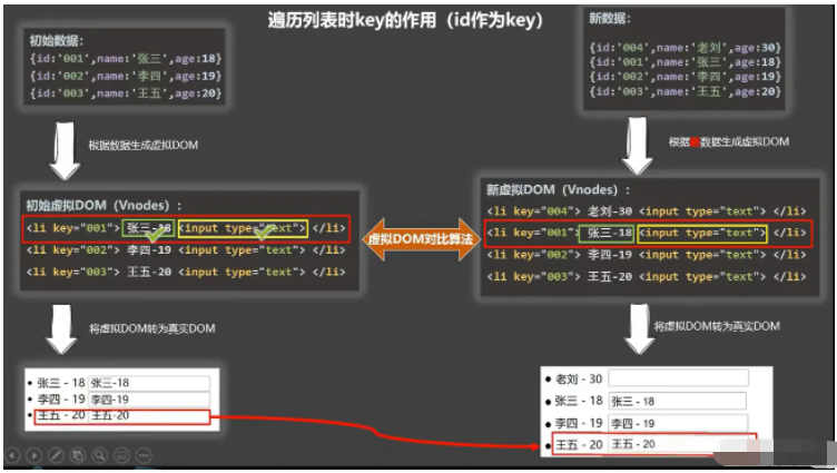 Vue怎么实现条件渲染与列表渲染  vue 第10张