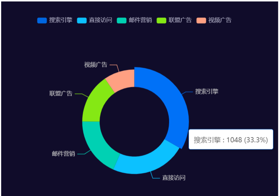 vue中如何封装echarts公共组件