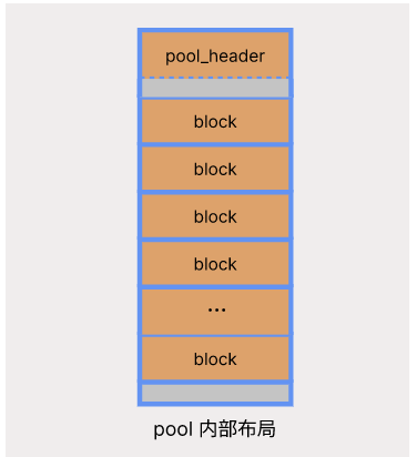 Python內(nèi)存管理器怎么實(shí)現(xiàn)池化技術(shù)