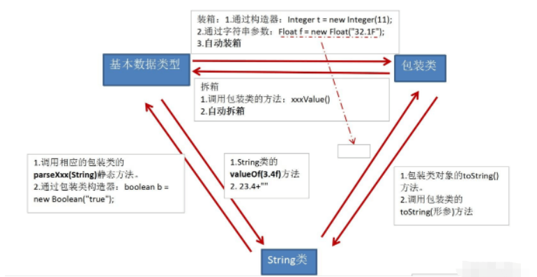 Java中Wrapper如何使用