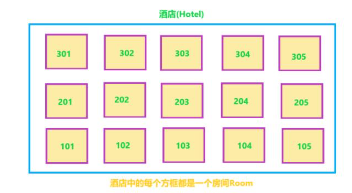 怎么用Java代码实现酒店管理系统