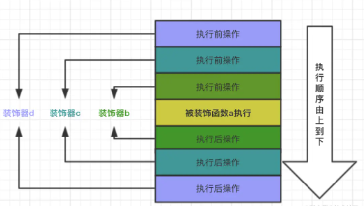 Python面向切面编程AOP及装饰器怎么使用