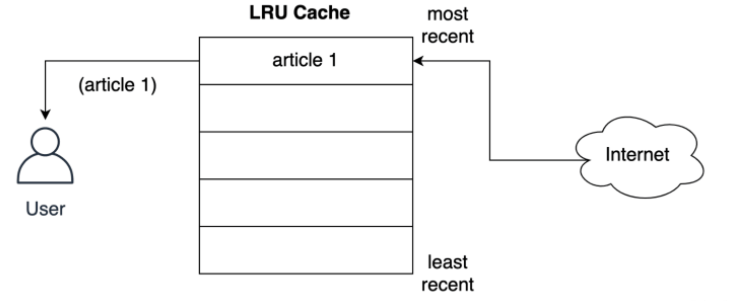 Python如何使用LRU缓存策略进行缓存