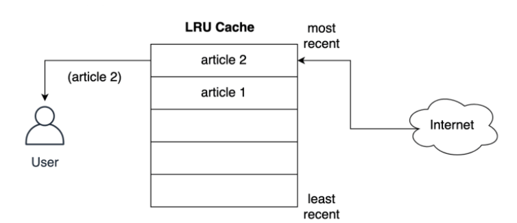 Python如何使用LRU缓存策略进行缓存