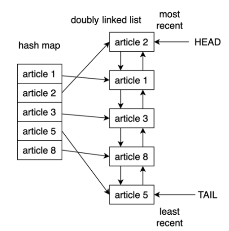 Python如何使用LRU缓存策略进行缓存