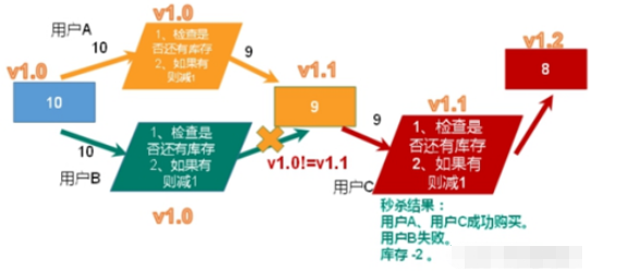 Redis中秒杀场景下超时与超卖问题如何解决