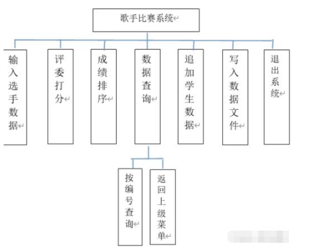 C语言如何实现歌手比赛系统