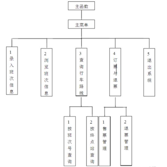 C语言如何实现车票管理系统