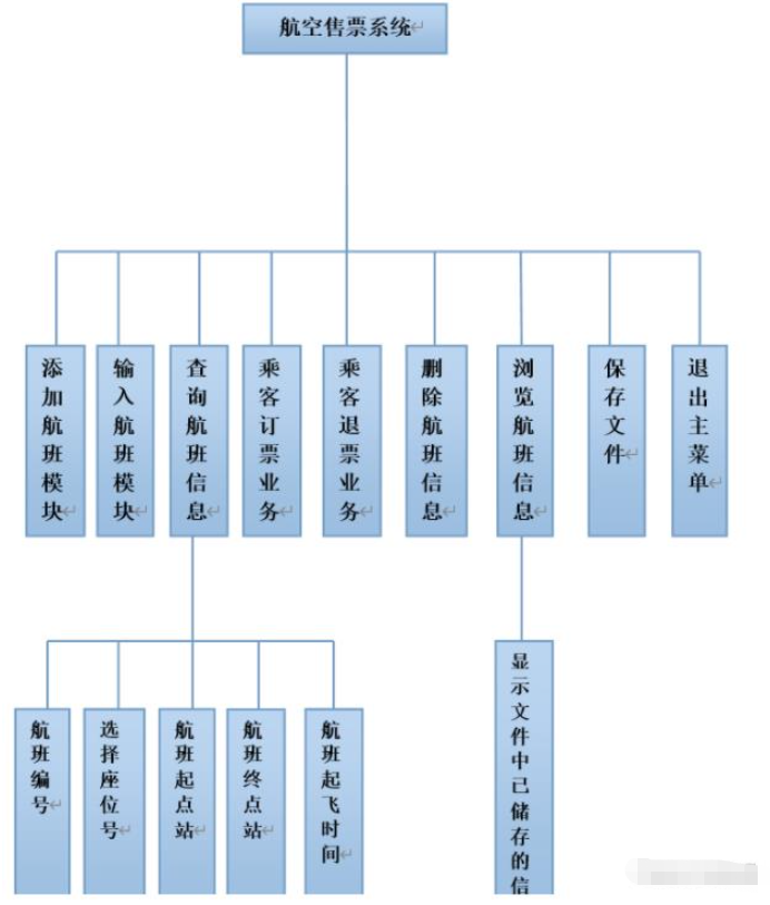 C语言如何实现飞机售票系统  c语言 第4张