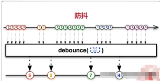 JavaScript中防抖和節(jié)流的區(qū)別及適用場(chǎng)景是什么