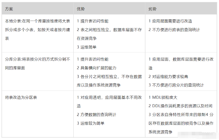 MySQL普通表怎么转换成分区表