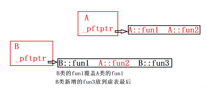 C++中的多態(tài)如何實(shí)現(xiàn)