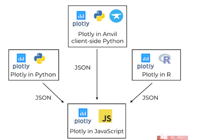 Python中如何使用Plotly实现数据可视化
