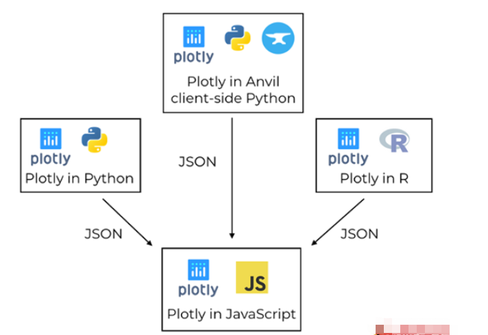 Python中如何使用Plotly實現(xiàn)數(shù)據(jù)可視化