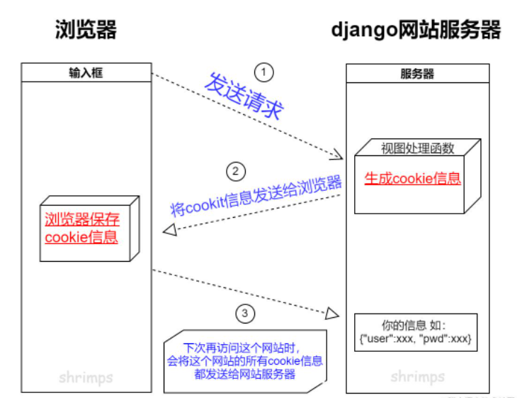 Django状态保持搭配与存储如何实现