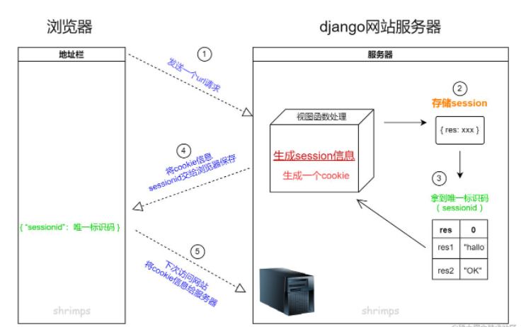 Django状态保持搭配与存储如何实现